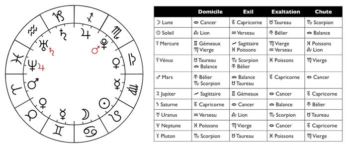 Zodiac mai trises cercle tableau copie